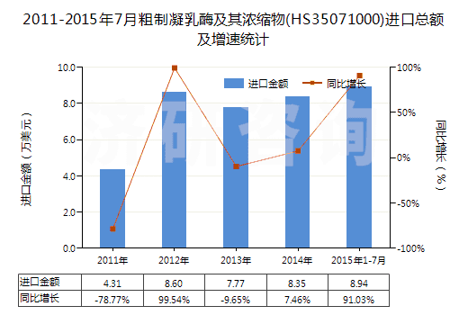 2011-2015年7月粗制凝乳酶及其濃縮物(HS35071000)進口總額及增速統(tǒng)計 2011-2015年7月粗制凝乳酶及其濃縮物(HS35071000)進口總額及增速統(tǒng)計